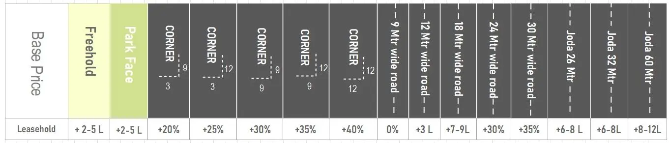 Rohini Sector 29, 30, 34, 35, 36, 37 & 38 Plot price calculation sheet